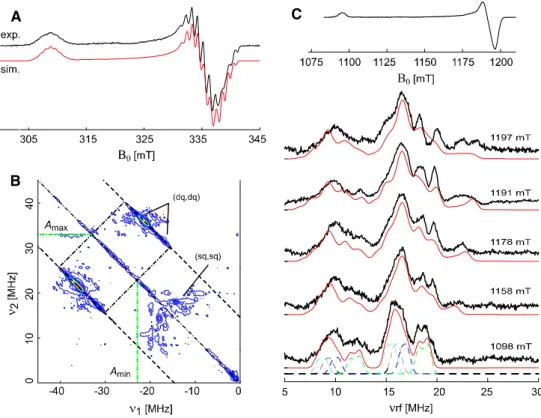 Fig. 2 a X-band CW EPR spectra of MCR red1m derived from experiment (upper trace in black) and a simulation (lower trace in red) calculated with the principal g values determined from the  W-band EPR spectrum and including the four hydropyrrolic 14 N hyper