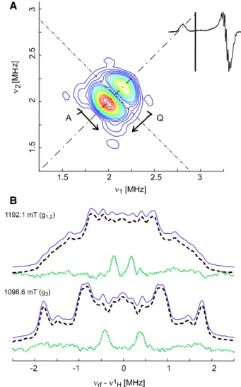 Fig. 3 13 C ENDOR spectra from MCR red1m with 13 CH 3 -S-CoM. a X-band (9.7249 GHz) Davies ENDOR spectra measured at 25 K at the observer positions indicated