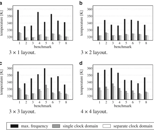 Fig. 8 Worst-case chip temperature for three different frequency configurations and four hardware platforms