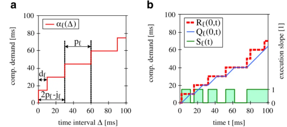 Fig. 1 Examples of typical arrival curves and accumulated computing time curves. a Arrival curve that corresponds to an event stream defined by the period p  , the jitter j  , and the minimum inter-arrival distance between events d  