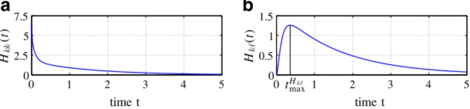 Fig. 2 Examples of typical impulse responses of the equivalent RC circuit to model the thermal behavior of a  multi-core system