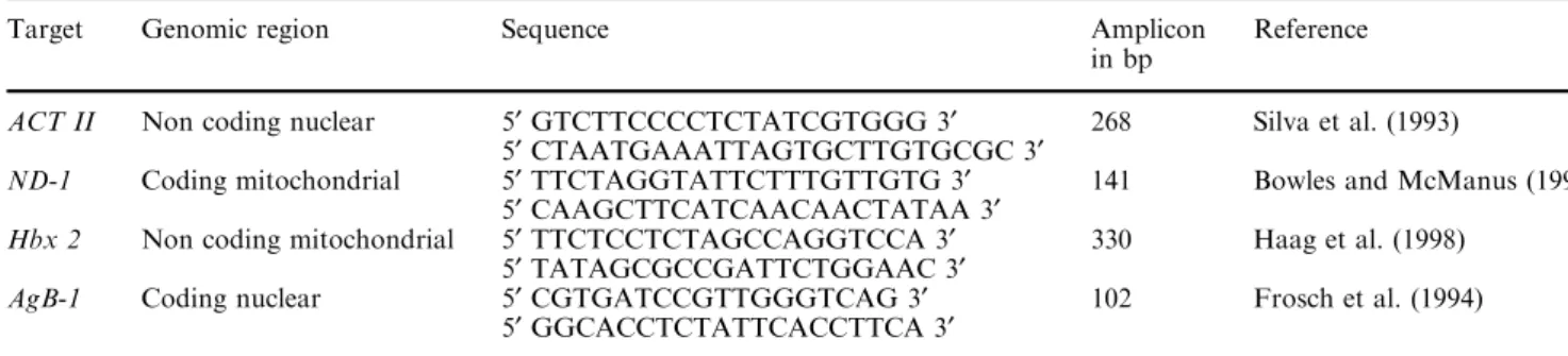 Table 2 Primer description, genes targets and references