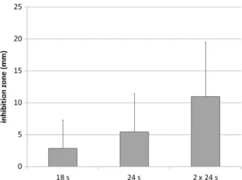 Fig. 1 Inhibition zones (mean and standard deviation) for all tested microbial strains after exposure of 16 s, 24 s as well as 2×24 s to ozone (24 s corresponds to 2.24 mg of ozone)