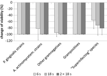 Table 2 Number of strains (10 5 microorganisms) which were totally killed after different times of exposure to ozone
