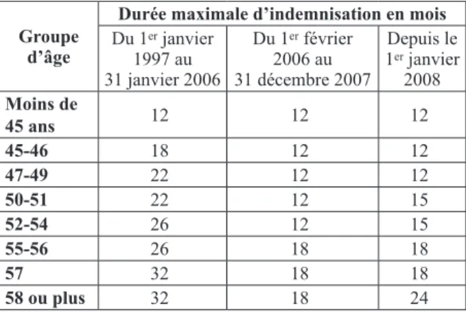 Tableau 1 : Résumé des modifications  institutionnelles concernant la durée d’indemnisation 
