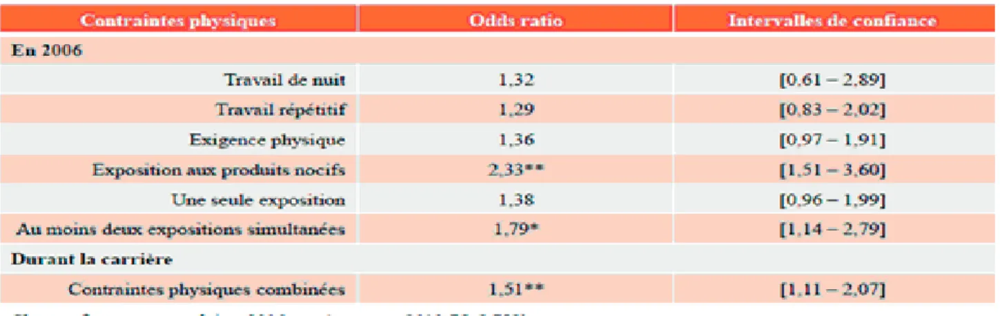 Tableau 1 : Contraintes physiques et maladies cardiovasculaires des femmes