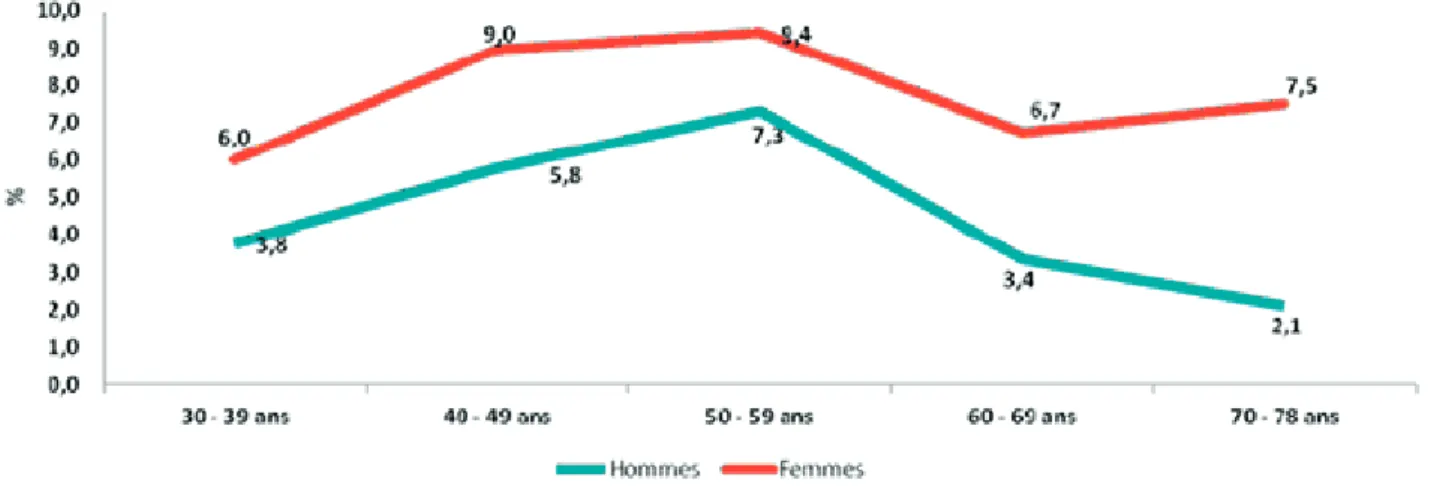 Graphique 5 : Prévalence des troubles anxieux généralisés par sexe en 2010