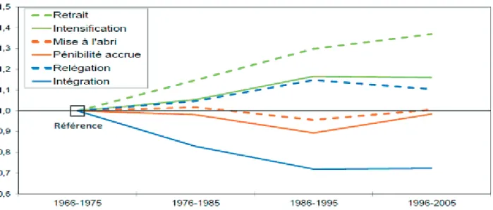 Graphique 2 : Accélération des changements