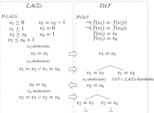 Fig. 5 The NO search tree for the formula of Example 8