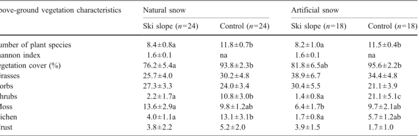 Table 4 Root length density (RLD) and root density in plots on ski slopes with either natural or artificial snow (control data not presented) Below-ground root parameters Natural snow(n=24) Artificial snow(n=15) Root length density