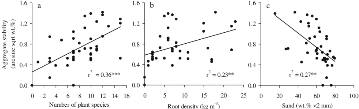 Table 5 Simple linear regression between the aggregate stability on ski slopes and (a) soil properties, (b) above-ground vegetation characteristics and (c) root parameters (controls were not considered here)
