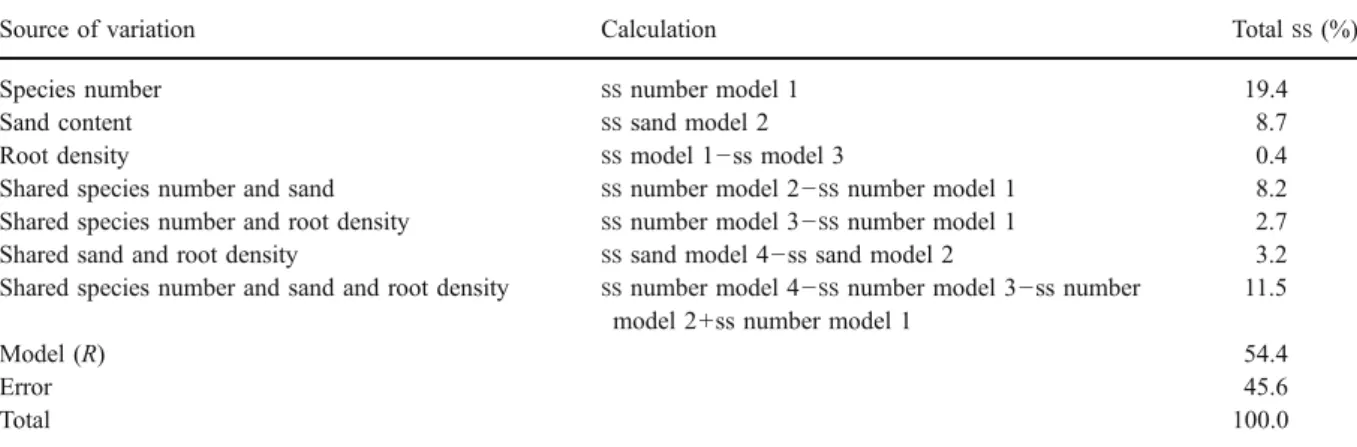 Table 6 Total sums of squares ( SS ) quantifying the individual and shared effects of the three explanatory variables species number, sand content and root density as well as an unexplained (error) variation