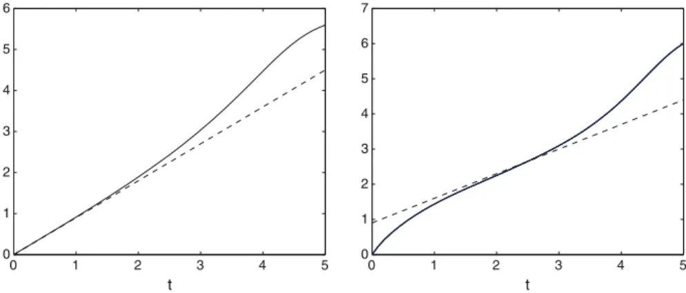 Fig. 7 Comparison of the growth rates for the fully nonlinear and the linearized models