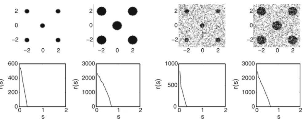 Fig. 5 Estimate of cluster size from two-dimensional synthetic texture images (top left), with correspond- correspond-ing cluster size function r ( s ) below, as defined in (2.1) (bottom left)