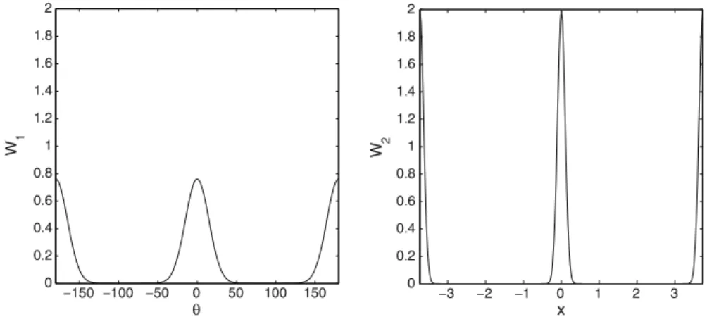 Fig. 6 The angular and spatial cellular interaction kernels from (3.3), (3.4): W 1 (θ) with critical angle α = 50 ◦ (left), and W 2 ( x ) (right)