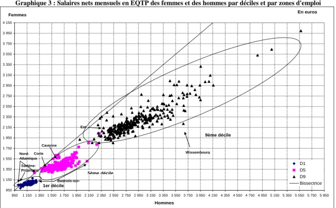 Graphique 3 : Salaires nets mensuels en EQTP des femmes et des hommes par déciles et par zones d'emploi 