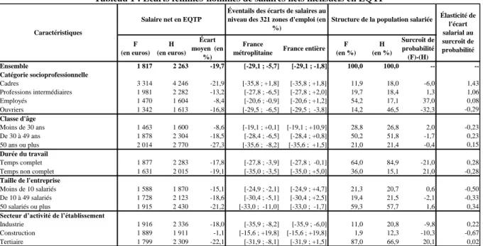 Tableau 1 : Écarts femmes-hommes de salaires nets mensuels en EQTP  F                    (en euros) H                (en euros) Écart  moyen  (en  %) France 