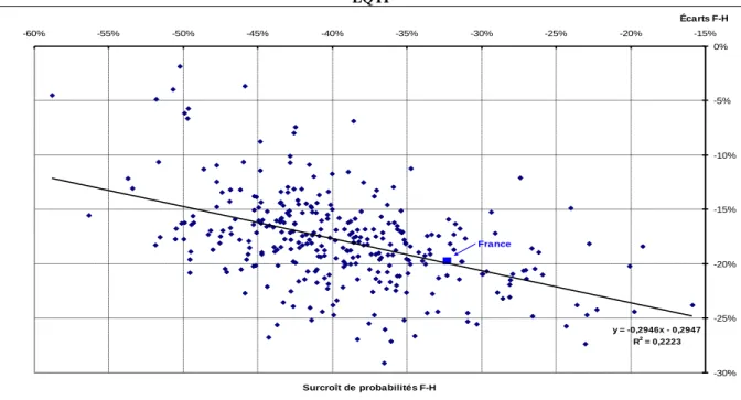 Graphique 7 : Surcroîts de probabilité d’occuper un poste d’ouvrier et écarts de salaires nets mensuels moyens en  EQTP  y = -0,2946x - 0,2947 R 2  = 0,2223 -30%-25%-20%-15%-10%-5%0%-60%-55%-50%-45%-40%-35%-30%-25%-20%-15% Surcroît de probabilités F-H Écar
