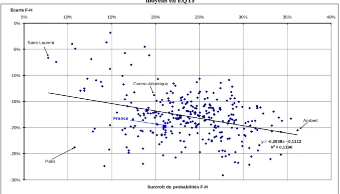 Graphique 8 : Surcroîts de probabilité d’occuper un poste à temps non complet et écarts de salaires nets mensuels  moyens en EQTP  y = -0,2838x - 0,1112 R 2  = 0,1196 -30%-25%-20%-15%-10% -5%0% 5% 10% 15% 20% 25% 30% 35% 40% Surcroît de probabilités F-HÉca