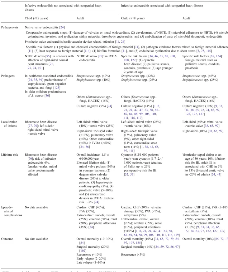 Table 1 Synopsis of IE associated or not with congenital heart disease in children and adults Infective endocarditis not associated with congenital heart