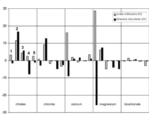 Fig. 8 Comparison of the con- con-centrations calculated by a simple mixing model and the measured concentrations in the middle part of Milandrine (site RI) and on Milandrine  down-stream (site AV)