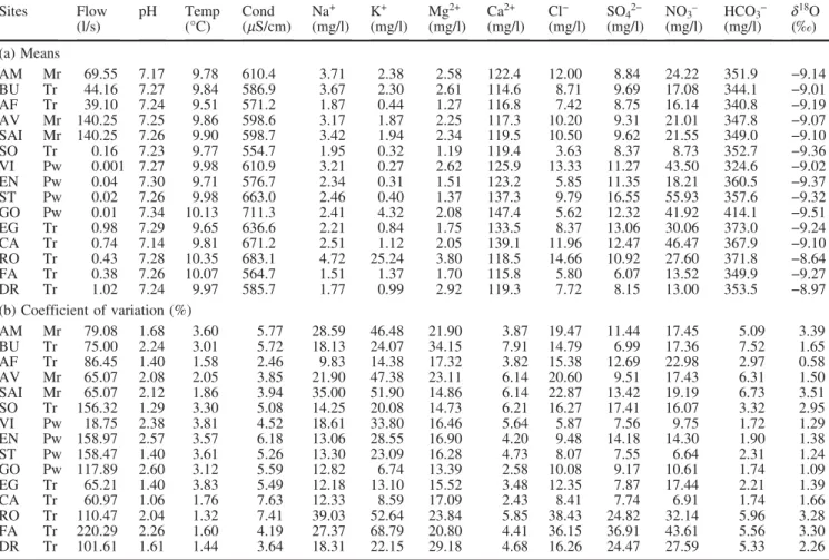 Table 1 Water-analysis data from the 15 sites located in Fig. 1.