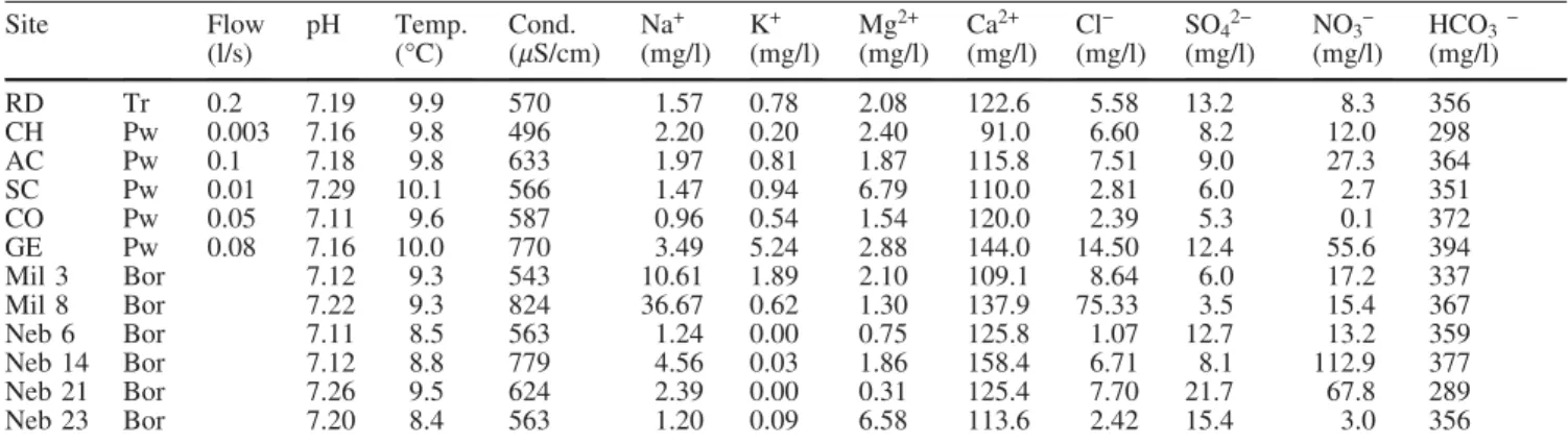 Fig. 6 Piper diagram showing the spatial variability of the data set. Concentrations of Mg 2+ , Na + , SO 4 2