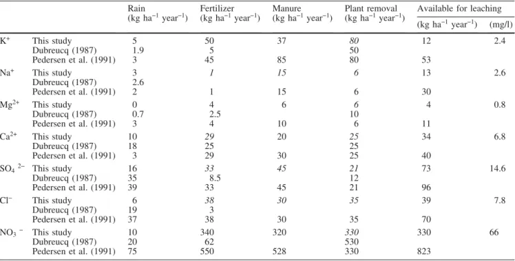 Table 4 Origin and quantification of the chemical constituents issued from agricultural activities based on the literature and data from this study