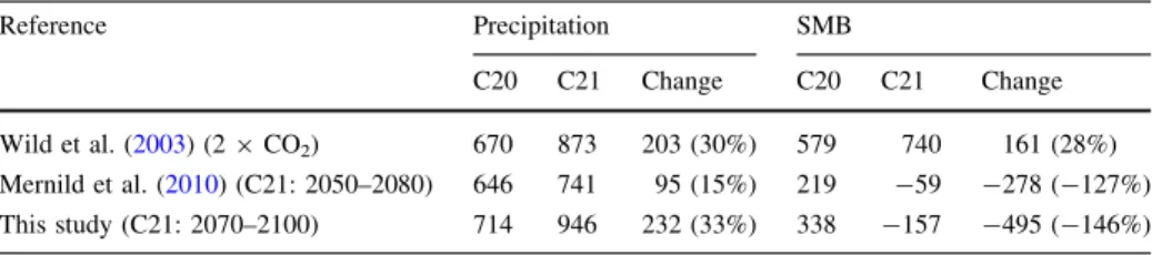Table 6 Precipitation and SMB estimates comparison for the climate scenarios for Greenland