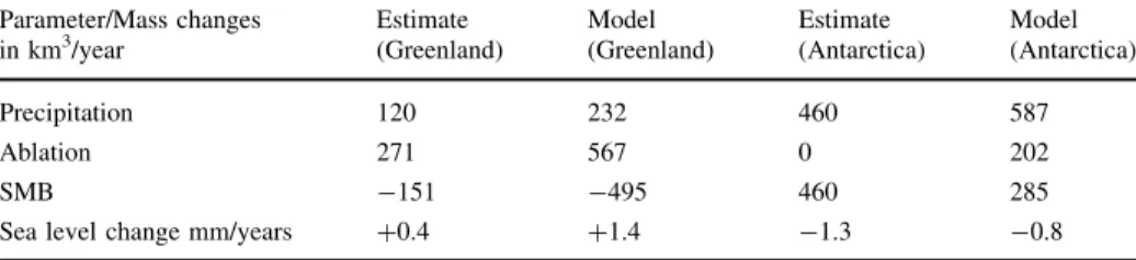 Table 8 Comparison of precipitation, ablation and SMB as estimated in Sect. 2 and model results from Sect