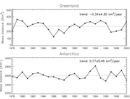 Fig. 3 Annual variability of SMB for Greenland and Antarctica. Values are in km 3 /year