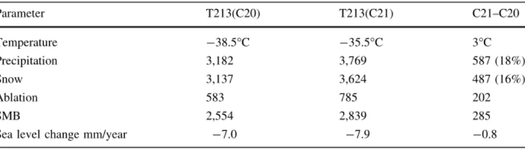 Table 3 Greenland; mean tem- tem-perature, precipitation, ablation and surface mass balance changes (in km 3 /year) at C20 (1960–1990) and C21 (2070–2100) and the  corre-sponding changes Parameter T213(C20) T213(C21) C21–C20Temperature-21.8°C-16.6°C5.2°CPr