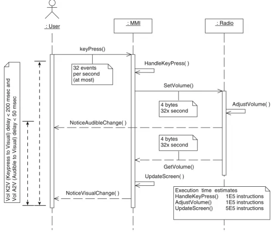 Fig. 10 Annotated sequence diagram for “change volume”