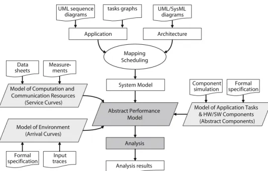 Fig. 1 Elements of modular performance analysis