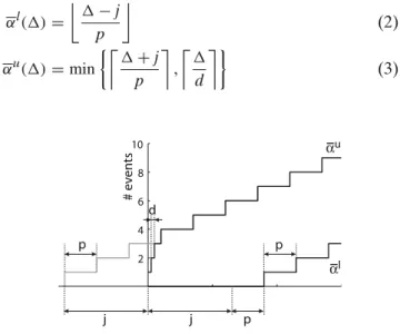 Fig. 2 Arrival curves from (p, j, d)