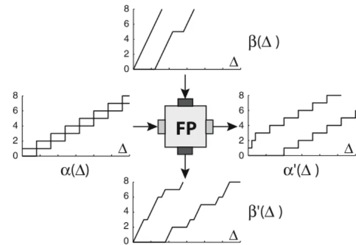 Fig. 4 Examples of service curves