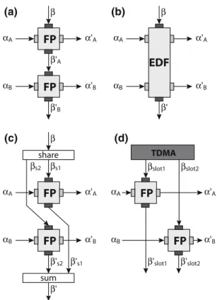 Fig. 7 Modeling of preemptive fixed priority scheduling (a), EDF scheduling (b), GPS scheduling (c) and TDMA scheduling (d) in MPA