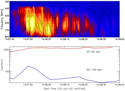 Figure 1 Temporal correlation of radio and X-ray observations of the 10 June 2003 flare