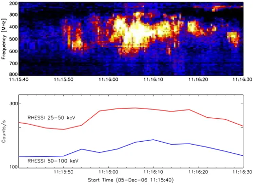 Figure 2 Temporal correlation of radio and X-ray observations of the 5 December 2006 flare