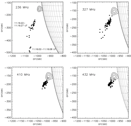 Figure 6 Positions of individual radio pulsation centroids in the 5 December 2006 flare measured by the Nançay Radioheliograph