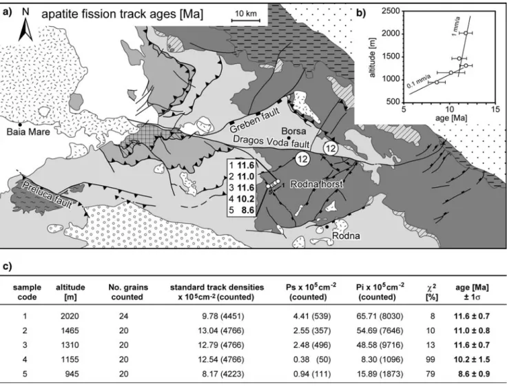 Fig. 8 Results of apatite fission track analyses. All samples were analysed using the external detector method (Gleadow 1981) and ages were calculated using the zeta-calibration method (Hurford and Green 1983) on the base of the Durango standard with a zet