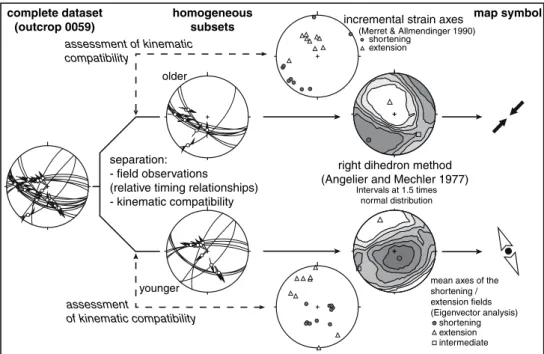 Fig. 3 Flow chart for the analysis of fault-slip data. For the separation of homogenous subsets field observations as well as kinematic