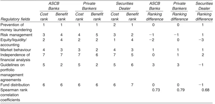 Table 2: Cost-Benefit Ranking for Different Regulatory Fields