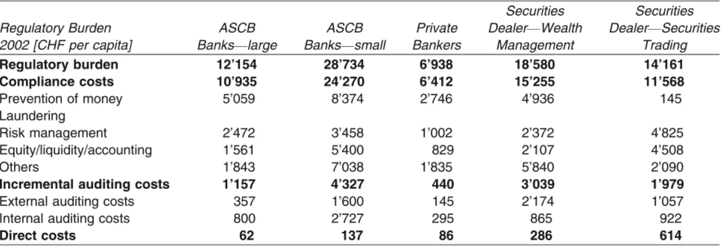 Table 3: The Costs of Regulation in Wealth Management