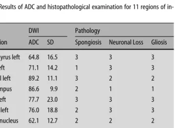 Table 1 Results of ADC and histopathological examination for 11 regions of in- in-terest