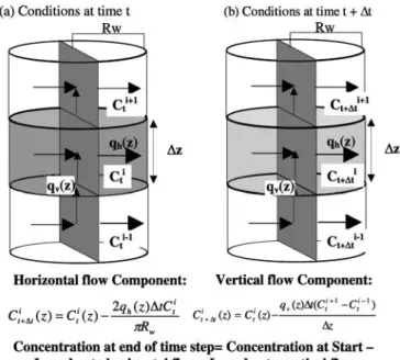 Figure 5 illustrates the application of this model to a discretised segment of a well screened interval displaying vertical and horizontal well specific flux components.