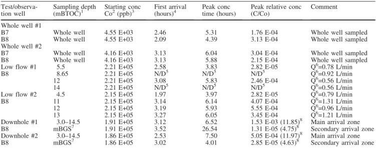 Fig. 6 Summary of the results of tracer tests using the Laboratory borehole. The grey shading on the left hand side of each plot  in-dicates the distribution of tracer in the apparatus