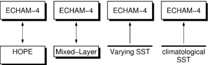 Fig. 1 Experimental design for the four experiments with diﬀerent ocean presentations; the coupled ECHAM/HOPE experiment is the reference