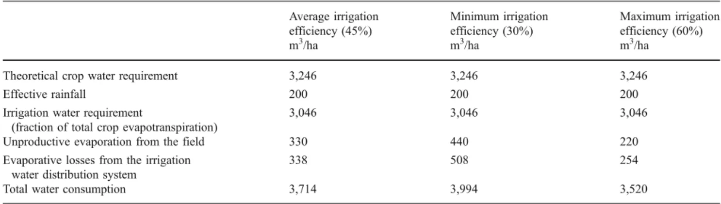 Table 1 Water consumption in rapeseed cultivation taking into account crop water requirement, flood irrigation, and losses in the water distribution system Average irrigation efficiency (45%) Minimum irrigationefficiency (30%) Maximum irrigationefficiency 