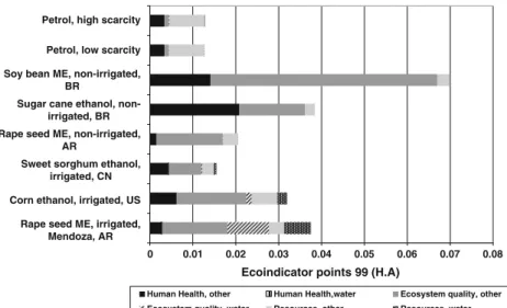 Fig. 3 Single score results of biofuels ’ assessment using the Eco-Indicator 99 (H,A)  com-bined with the method of Pfister et al